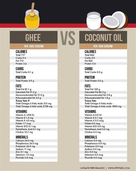 Ghee vs. Coconut Oil vs. MCT Oil