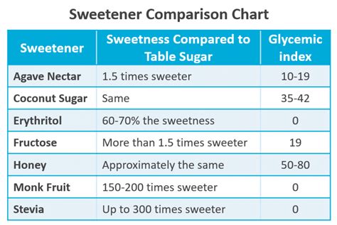How Do These Zero-Calorie Sweeteners Compare?