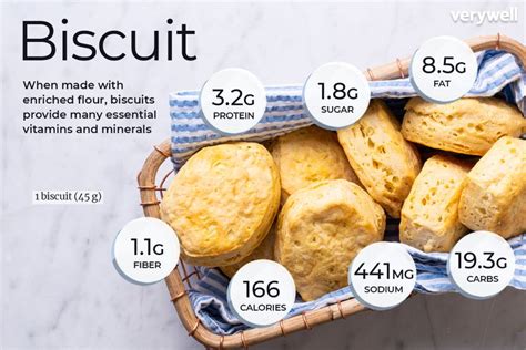 How does 1 Biscuit fit into your Daily Goals - calories, carbs, nutrition