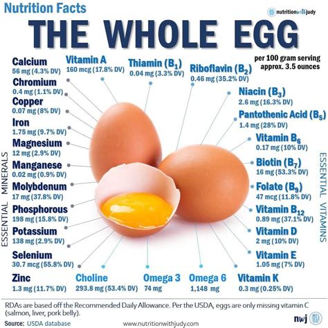 How does 1 Full Egg fit into your Daily Goals - calories, carbs, nutrition