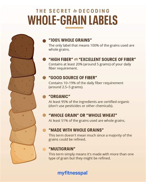 How does 100% Whole Wheat fit into your Daily Goals - calories, carbs, nutrition