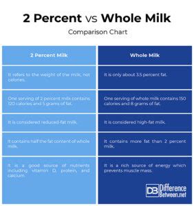 How does 2 Percent Milk fit into your Daily Goals - calories, carbs, nutrition