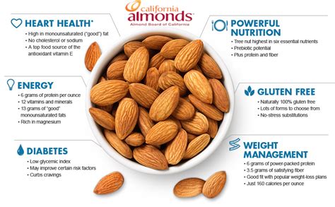 How does All Natural Almonds fit into your Daily Goals - calories, carbs, nutrition