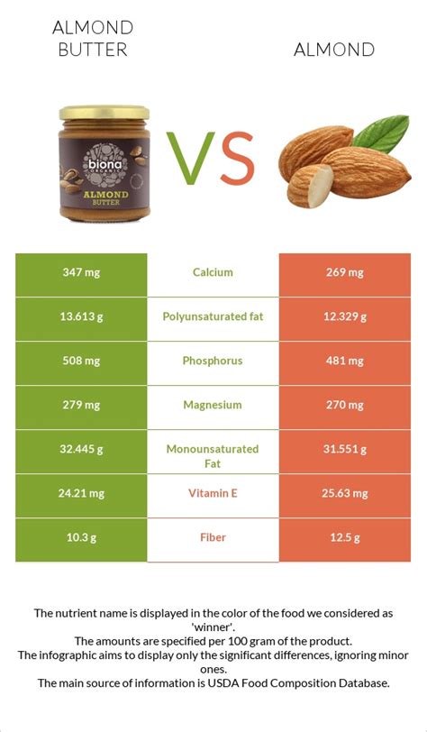 How does Almond Butter fit into your Daily Goals - calories, carbs, nutrition