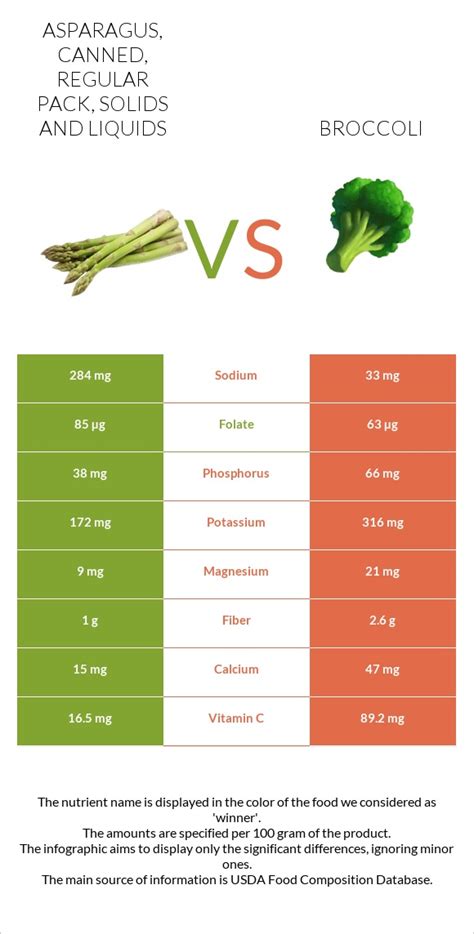 How does Asparagus, canned, regular pack, solids and liquids fit into your Daily Goals - calories, carbs, nutrition