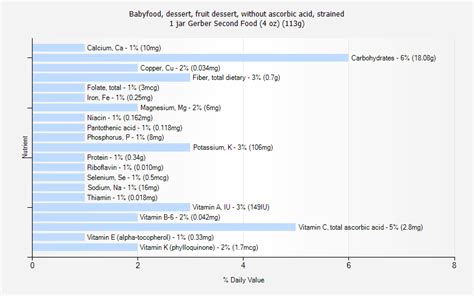 How does Babyfood, dessert, fruit dessert, without ascorbic acid, strained fit into your Daily Goals - calories, carbs, nutrition