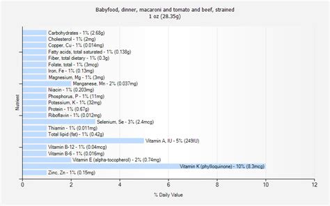 How does Babyfood, dinner, macaroni and tomato and beef, strained fit into your Daily Goals - calories, carbs, nutrition