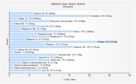 How does Babyfood, meat, chicken, strained fit into your Daily Goals - calories, carbs, nutrition