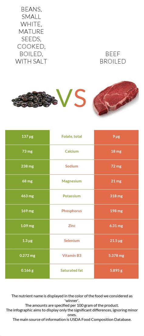 How does Beans, small white, mature seeds, cooked, boiled, with salt fit into your Daily Goals - calories, carbs, nutrition