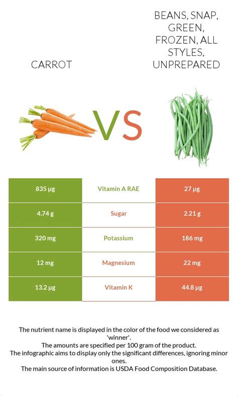 How does Beans, snap, green, frozen, all styles, unprepared fit into your Daily Goals - calories, carbs, nutrition