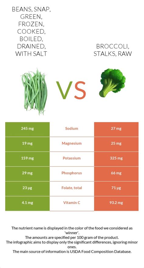 How does Beans - Snap, green, cooked, boiled, drained, with salt fit into your Daily Goals - calories, carbs, nutrition