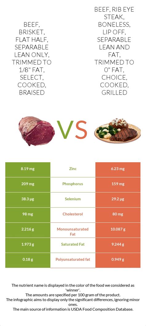 How does Beef, brisket, flat half, boneless, separable lean and fat, trimmed to 0