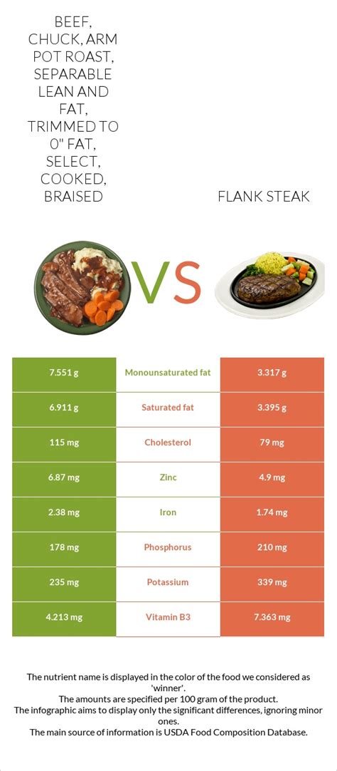 How does Beef, chuck, clod roast, separable lean and fat, trimmed to 0