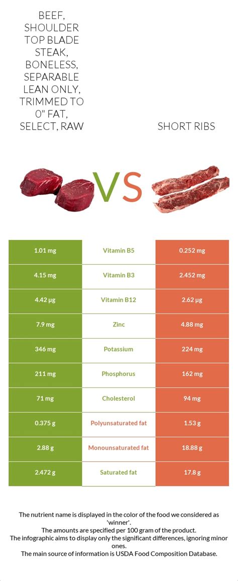 How does Beef, chuck, short ribs, boneless, separable lean only, trimmed to 0