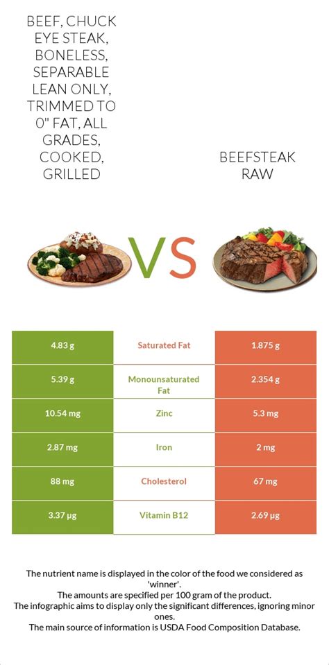 How does Beef, chuck eye steak, boneless, separable lean only, trimmed to 0