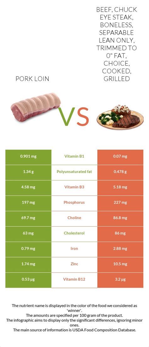 How does Beef, loin, tenderloin steak, boneless, separable lean only, trimmed to 0