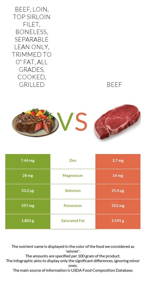 How does Beef, loin, top sirloin filet, boneless, separable lean only, trimmed to 0