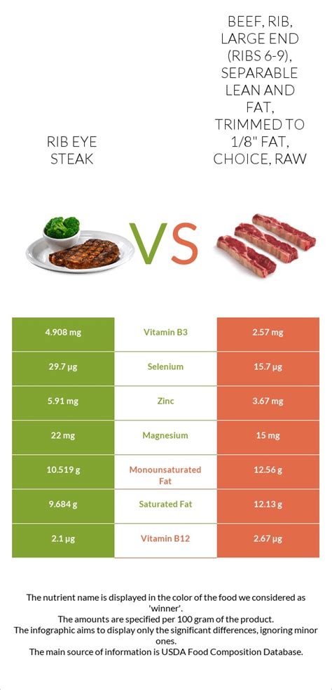 How does Beef, rib, large end (ribs 6-9), separable lean and fat, trimmed to 1/8