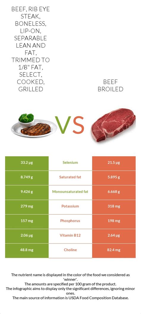 How does Beef, rib eye steak, bone-in, lip-on, separable lean and fat, trimmed to 1/8