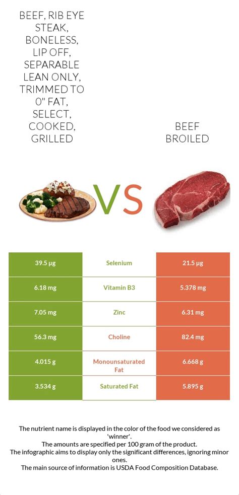 How does Beef, ribeye filet, boneless, separable lean only, trimmed to 0