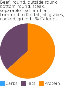 How does Beef, round, outside round, bottom round, steak, separable lean and fat, trimmed to 0