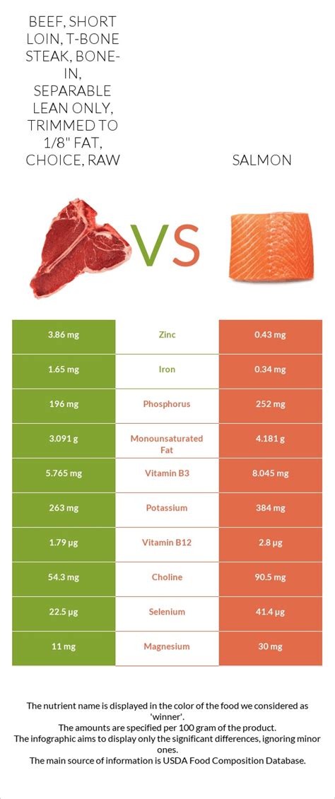 How does Beef, short loin, t-bone steak, separable lean and fat, trimmed to 1/8