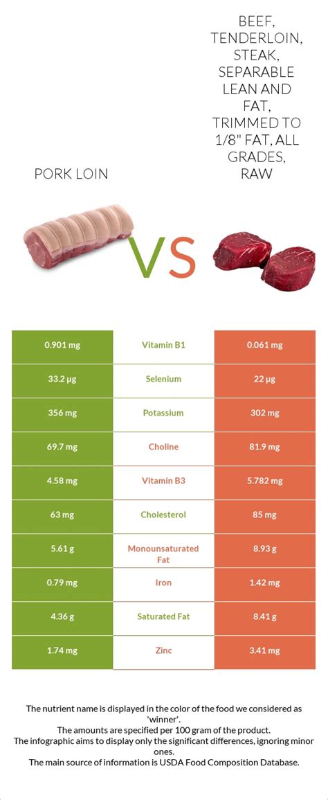 How does Beef, tenderloin, steak, separable lean and fat, trimmed to 1/8