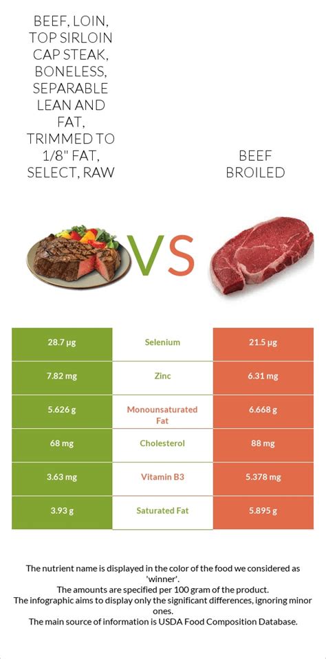 How does Beef, top loin petite roast/filet, boneless, separable lean and fat, trimmed to 1/8