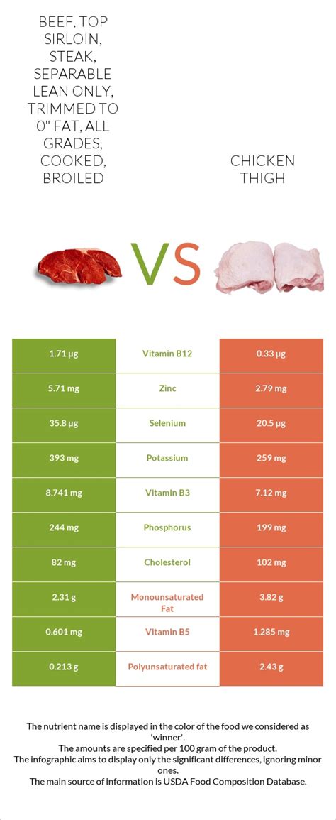 How does Beef, top sirloin, steak, separable lean only, trimmed to 0