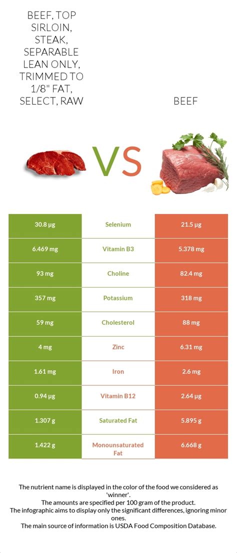 How does Beef, top sirloin, steak, separable lean only, trimmed to 1/8