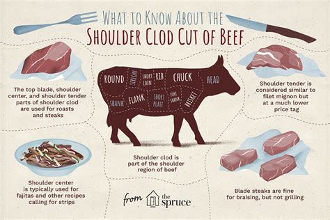How does Beef - Chuck, clod steak, lean and fat, 1/4