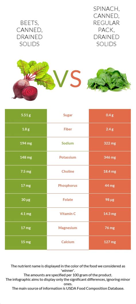 How does Beets, canned, drained solids fit into your Daily Goals - calories, carbs, nutrition