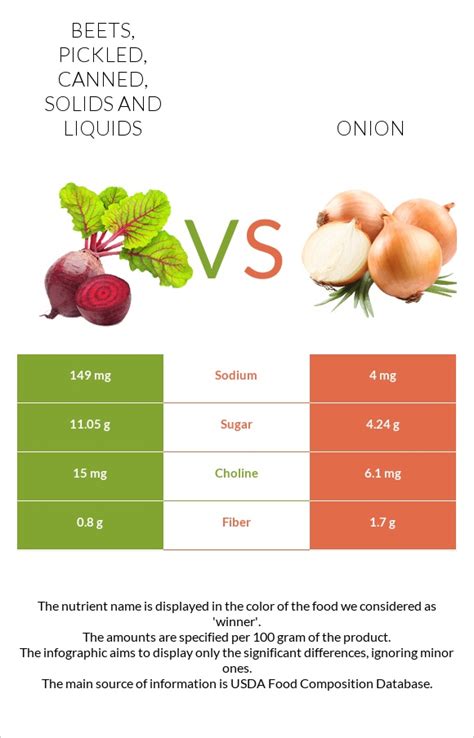 How does Beets, pickled, canned, solids and liquids fit into your Daily Goals - calories, carbs, nutrition