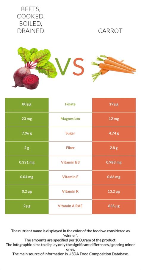 How does Beets - Cooked, boiled, drained fit into your Daily Goals - calories, carbs, nutrition