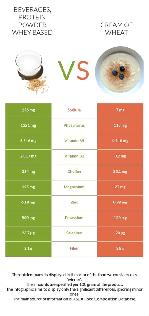 How does Beverages, Protein powder whey based fit into your Daily Goals - calories, carbs, nutrition