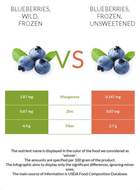 How does Blueberries, frozen, unsweetened fit into your Daily Goals - calories, carbs, nutrition