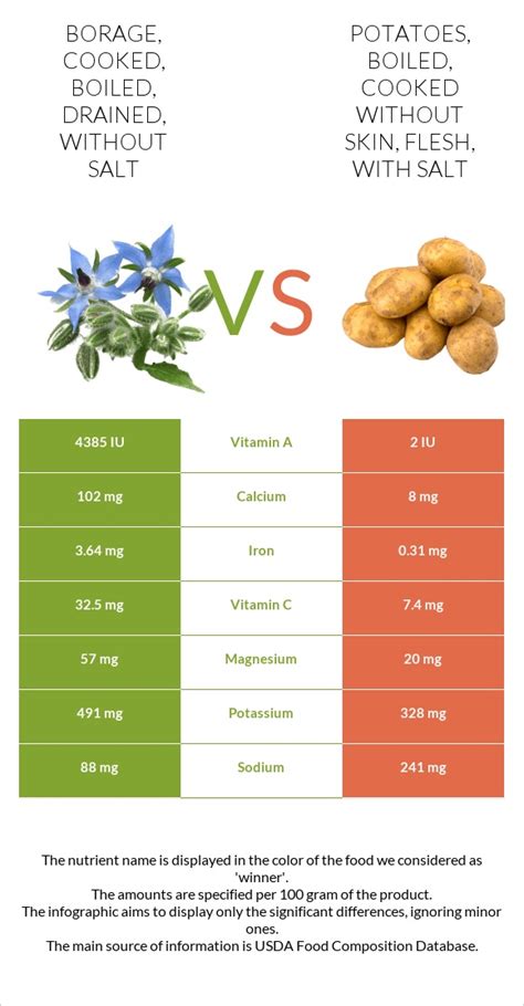 How does Borage - Cooked, boiled, drained, without salt fit into your Daily Goals - calories, carbs, nutrition