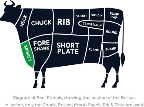 How does Brisket fit into your Daily Goals - calories, carbs, nutrition