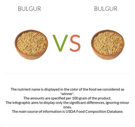 How does Bulgur, dry fit into your Daily Goals - calories, carbs, nutrition