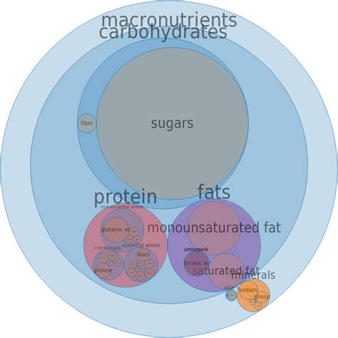 How does Cake, yellow, dry mix, pudding-type fit into your Daily Goals - calories, carbs, nutrition