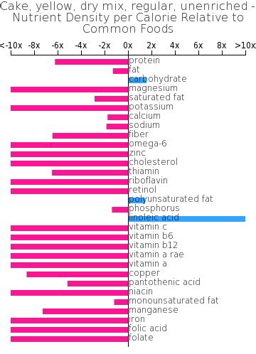 How does Cake, yellow, dry mix, regular, unenriched fit into your Daily Goals - calories, carbs, nutrition