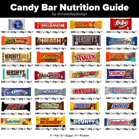 How does Candy Bar fit into your Daily Goals - calories, carbs, nutrition