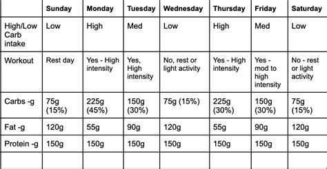 How does Carb's fit into your Daily Goals - calories, carbs, nutrition