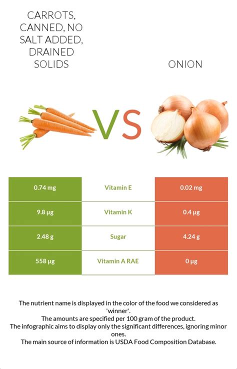 How does Carrots, canned, no salt added, drained solids fit into your Daily Goals - calories, carbs, nutrition