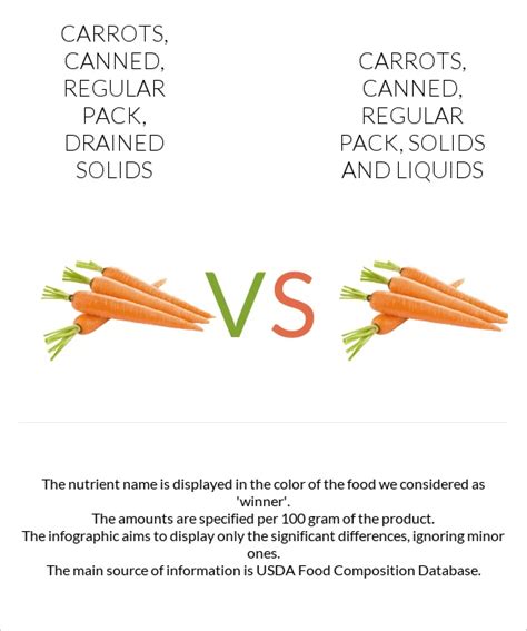 How does Carrots, canned, regular pack, drained solids fit into your Daily Goals - calories, carbs, nutrition