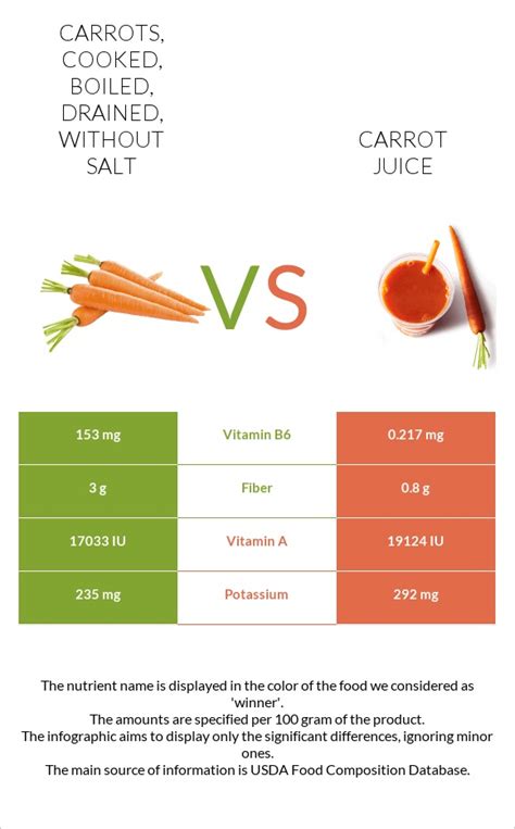 How does Carrots - Cooked, boiled, drained, without salt fit into your Daily Goals - calories, carbs, nutrition