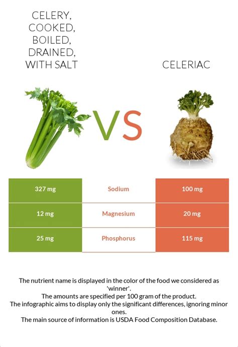 How does Celery, cooked, boiled, drained, with salt fit into your Daily Goals - calories, carbs, nutrition