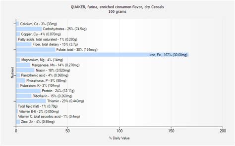 How does Cereals - Farina, enriched, dry fit into your Daily Goals - calories, carbs, nutrition