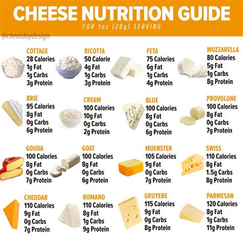 How does Cheddar Mozzarella fit into your Daily Goals - calories, carbs, nutrition