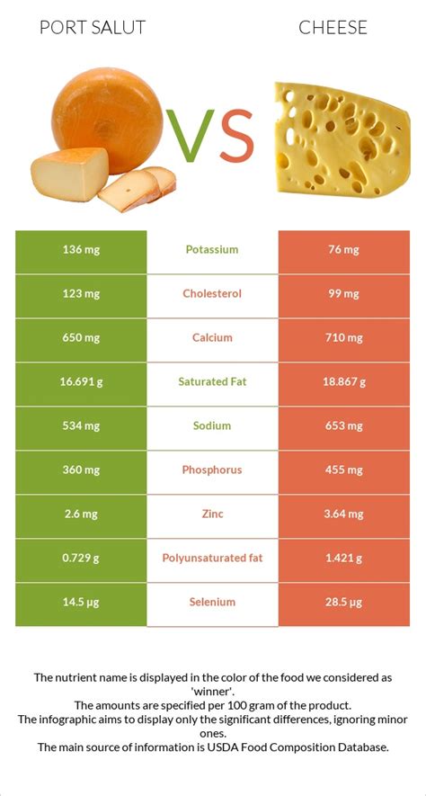 How does Cheese, port de salut fit into your Daily Goals - calories, carbs, nutrition